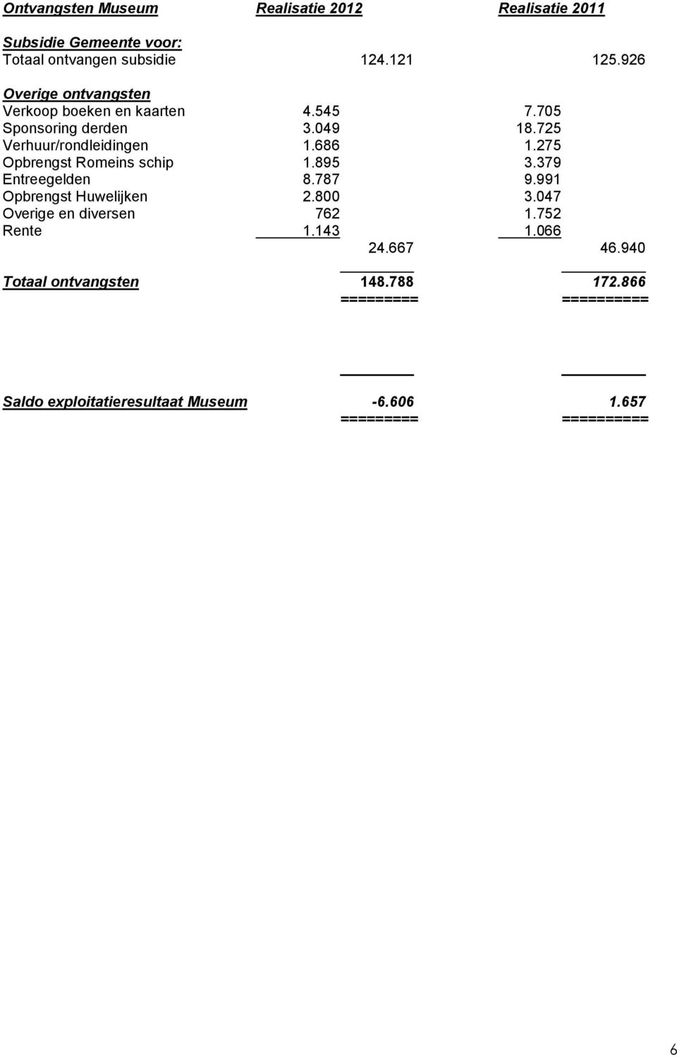 275 Opbrengst Romeins schip 1.895 3.379 Entreegelden 8.787 9.991 Opbrengst Huwelijken 2.800 3.047 Overige en diversen 762 1.