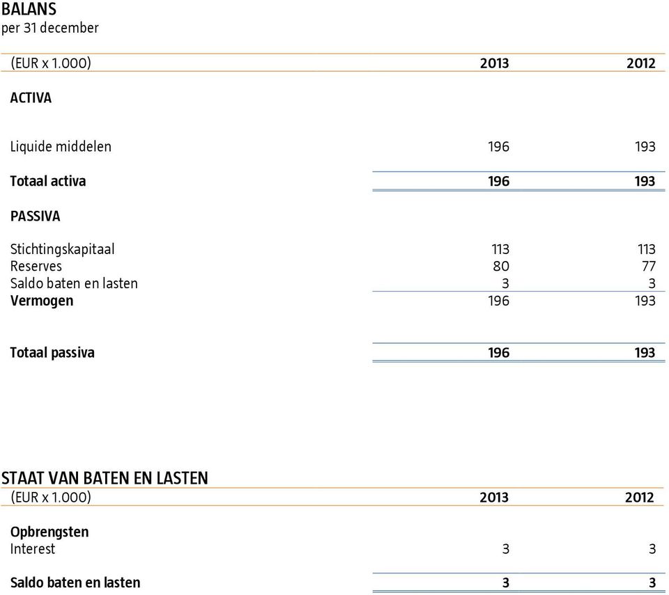 Stichtingskapitaal 113 113 Reserves 80 77 Saldo baten en lasten 3 3 Vermogen