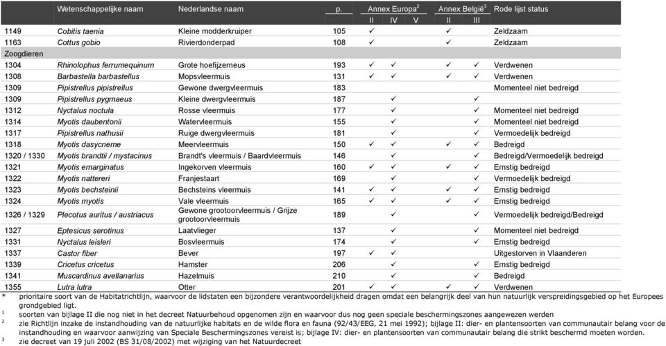 ferrumequinum Grote hoefijzerneus 193 Verdwenen 1308 Barbastella barbastellus Mopsvleermuis 131 Verdwenen 1309 Pipistrellus pipistrellus Gewone dwergvleermuis 183 Momenteel niet bedreigd 1309