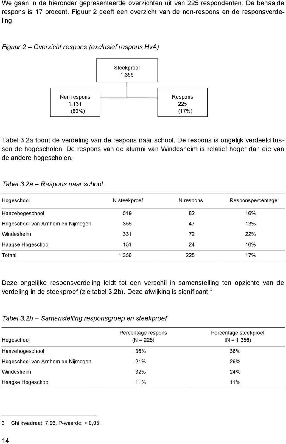 De respons is ongelijk verdeeld tussen de hogescholen. De respons van de alumni van Windesheim is relatief hoger dan die van de andere hogescholen. Tabel 3.