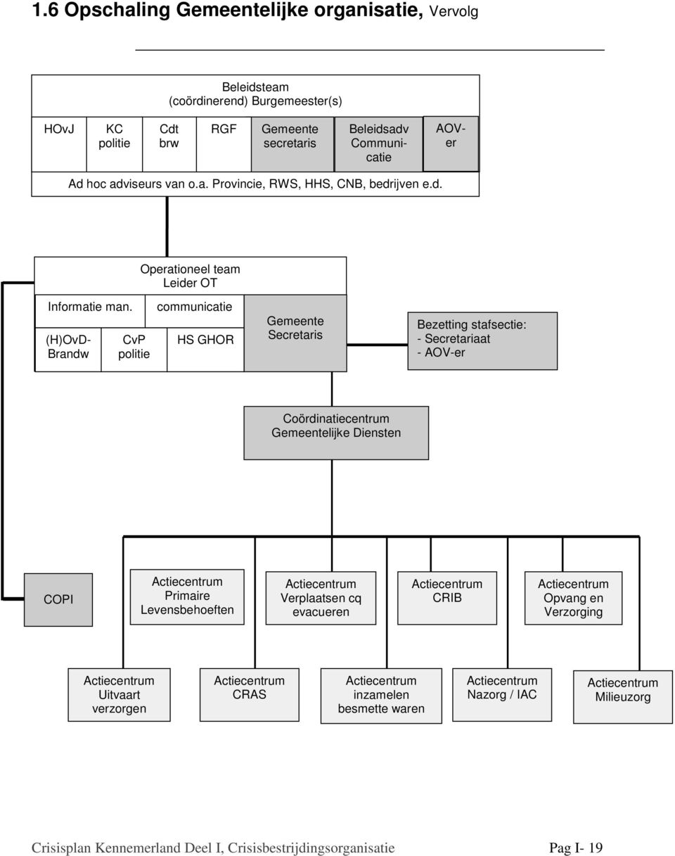 (H)OvD- Brandw CvP politie communicatie HS GHOR Gemeente Secretaris Bezetting stafsectie: - Secretariaat - AOV-er Coördinatiecentrum Gemeentelijke Diensten COPI Actiecentrum Primaire