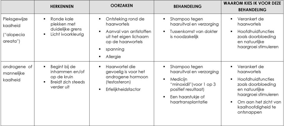 doorbloeding en natuurlijke haargroei stimuleren Allergie androgene of mannelijke kaalheid Begint bij de inhammen en/of op de kruin Breidt zich steeds verder uit Haarwortel die gevoelig is voor het