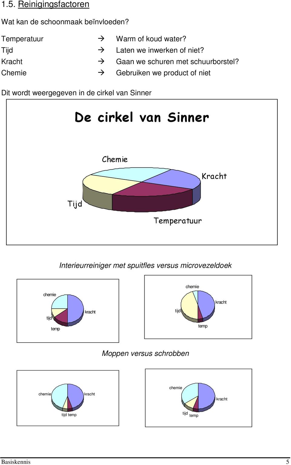 Chemie Gebruiken we product of niet Dit wordt weergegeven in de cirkel van Sinner De cirkel van Sinner Chemie Kracht Tijd