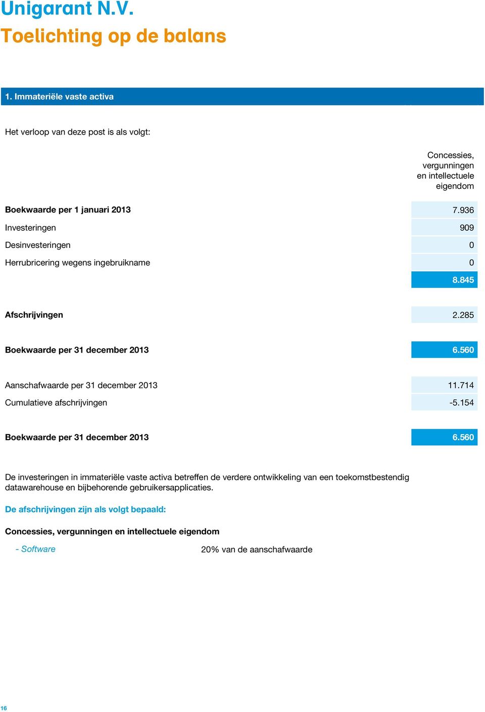 936 Investeringen 909 Desinvesteringen 0 Herrubricering wegens ingebruikname 0 8.845 Afschrijvingen 2.285 Boekwaarde per 31 december 2013 6.560 Aanschafwaarde per 31 december 2013 11.