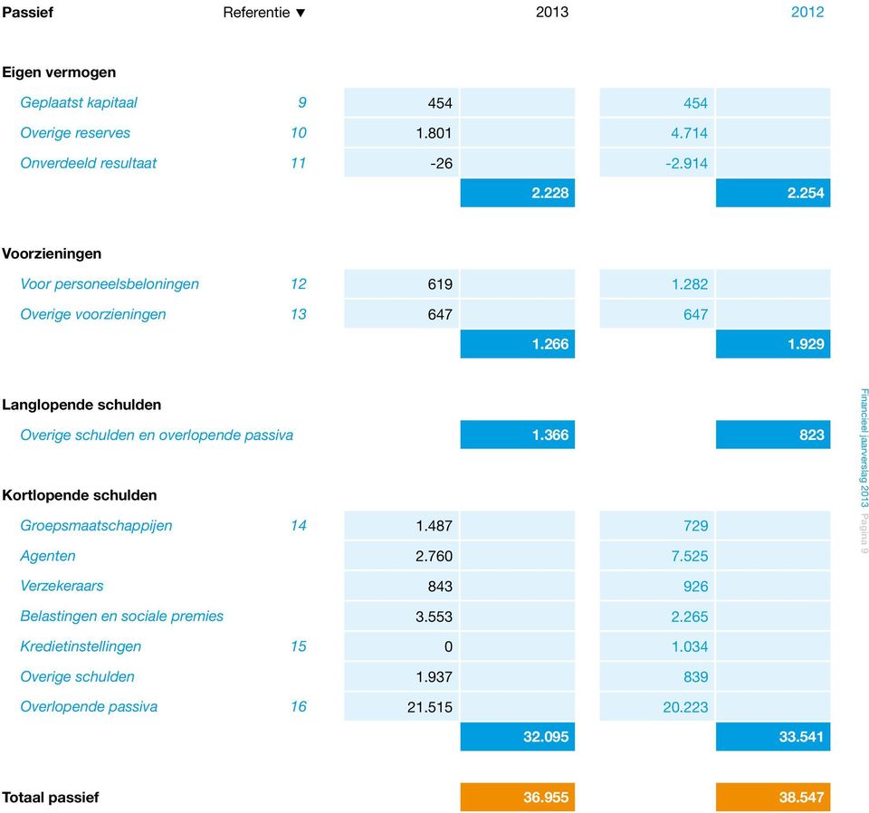 929 Langlopende schulden Overige schulden en overlopende passiva 1.366 823 Kortlopende schulden Groepsmaatschappijen 14 1.487 729 Agenten 2.760 7.