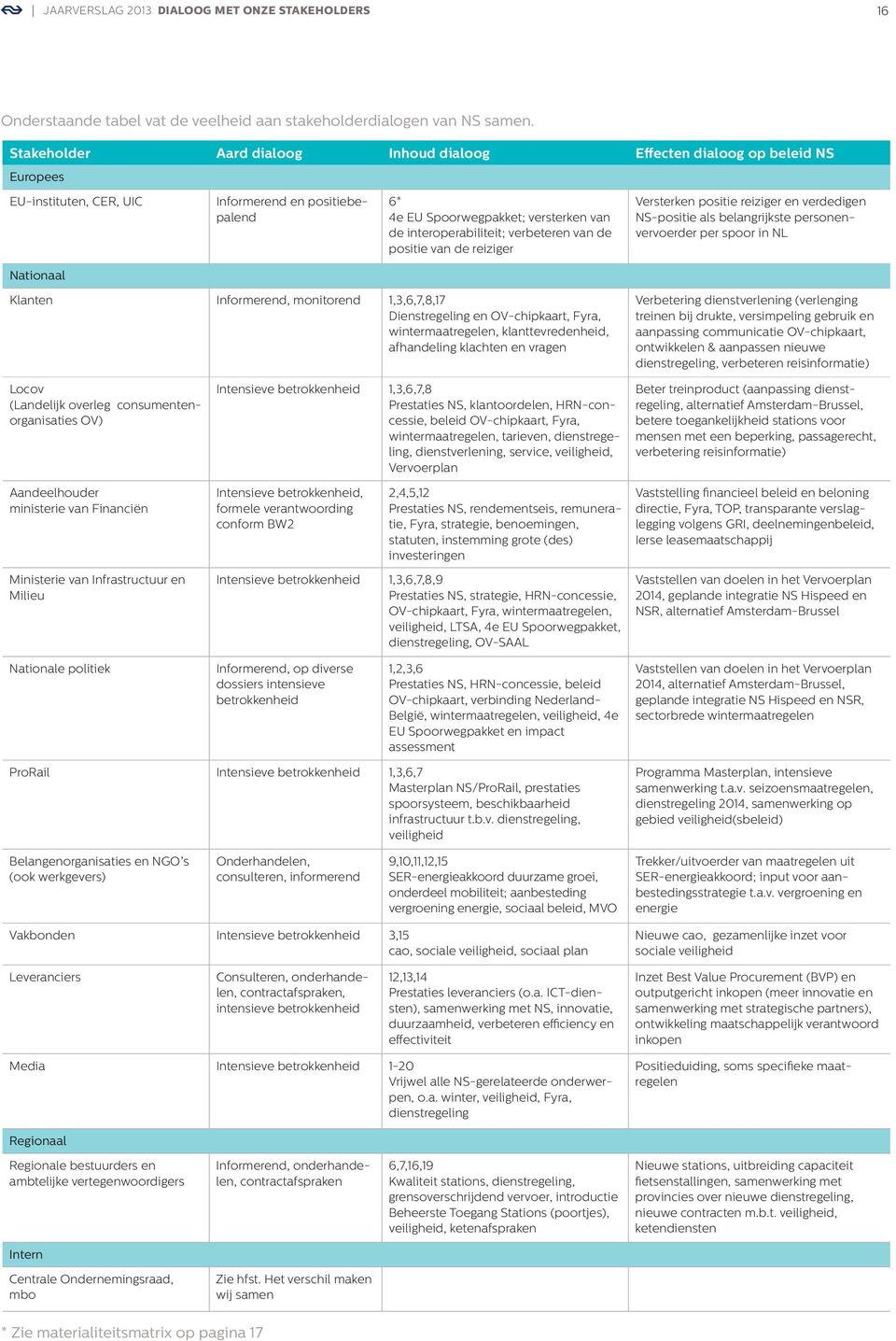 verbeteren van de positie van de reiziger Versterken positie reiziger en verdedigen NS-positie als belangrijkste personenvervoerder per spoor in NL Nationaal Klanten Informerend, monitorend