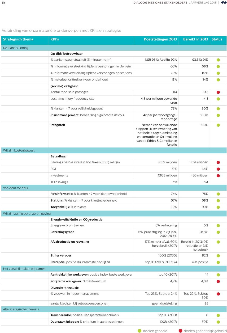 verstoringen op stations 79% 87% % materieel onttrekken voor onderhoud 13% 14% (sociale) veiligheid Aantal rood sein passages 114 143 Lost time injury frequency rate 4,8 per miljoen gewerkte 4,3 uren