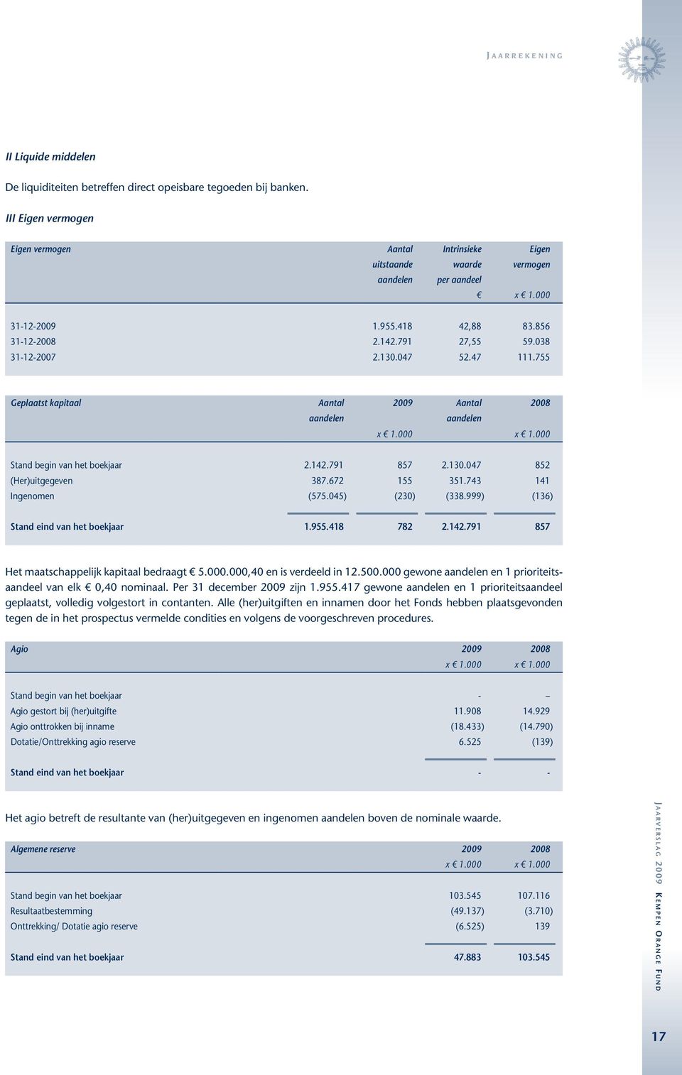 047 52.47 111.755 Geplaatst kapitaal Aantal aandelen 2009 Aantal 2008 aandelen x 1.000 x 1.000 Stand begin van het boekjaar 2.142.791 857 2.130.047 852 (Her)uitgegeven 387.672 155 351.