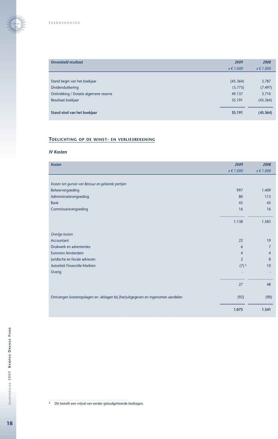 000 Kosten ten gunste van Bestuur en gelieerde partijen Beheervergoeding 997 1.409 Administratievergoeding 80 113 Bank 45 45 Commissarisvergoeding 16 16 1.138 1.