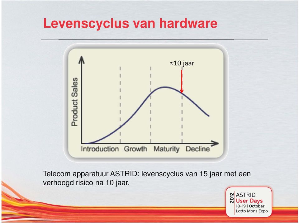 ASTRID: levenscyclus van 15