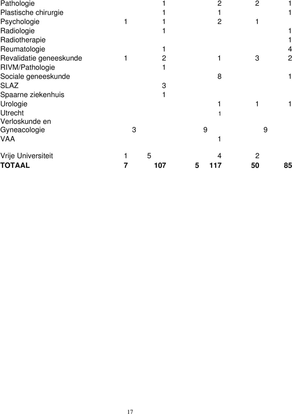 Sociale geneeskunde 8 1 SLAZ 3 Spaarne ziekenhuis 1 Urologie 1 1 1 Utrecht 1