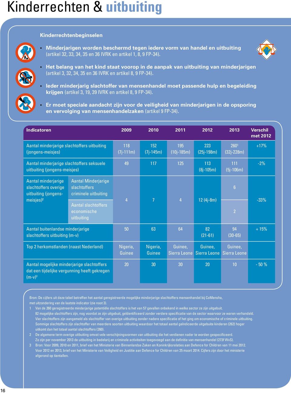 Ieder minderjarig slachtoffer van mensenhandel moet passende hulp en begeleiding krijgen (artikel 3, 19, 39 IVRK en artikel 8, 9 FP-34).