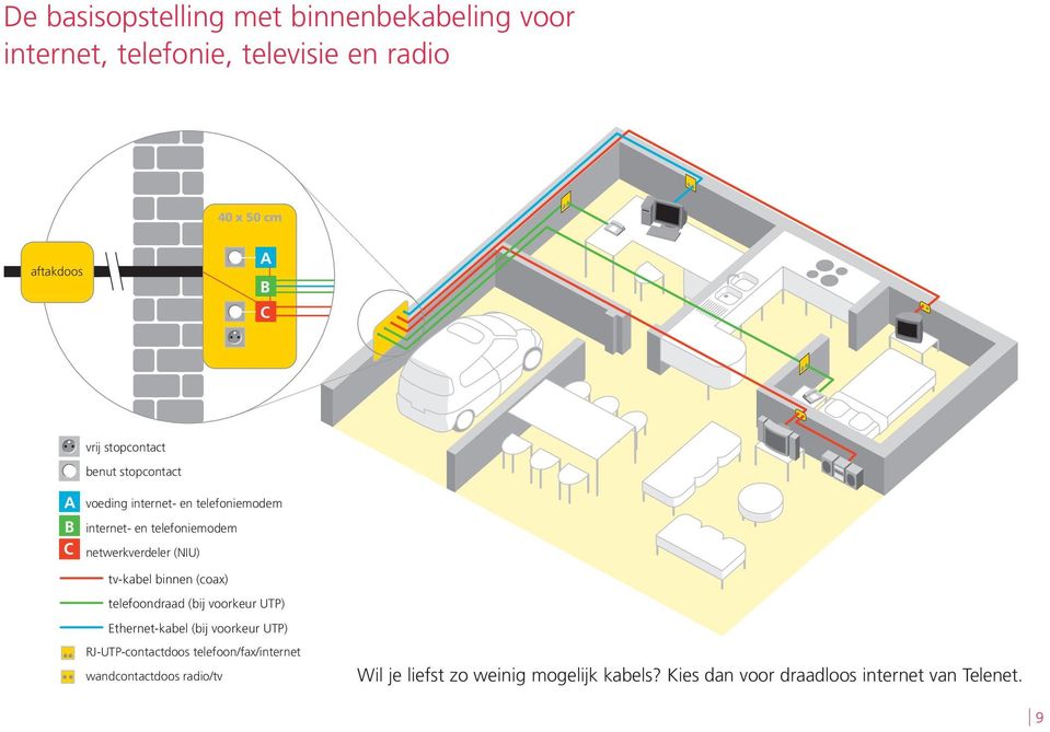 (NIU) tv-kabel binnen (coax) telefoondraad (bij voorkeur UTP) Ethernet-kabel (bij voorkeur UTP) RJ-UTP-contactdoos