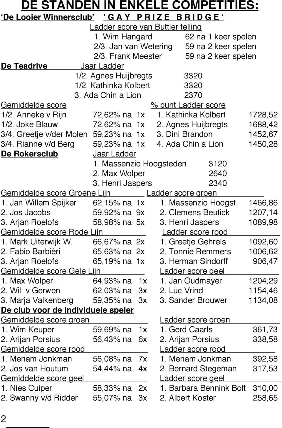 Ada Chin a Lion 2370 Gemiddelde score % punt Ladder score 1/2. Anneke v Rijn 72,62% na 1x 1. Kathinka Kolbert 1728,52 1/2. Joke Blauw 72,62% na 1x 2. Agnes Huijbregts 1688,42 3/4.