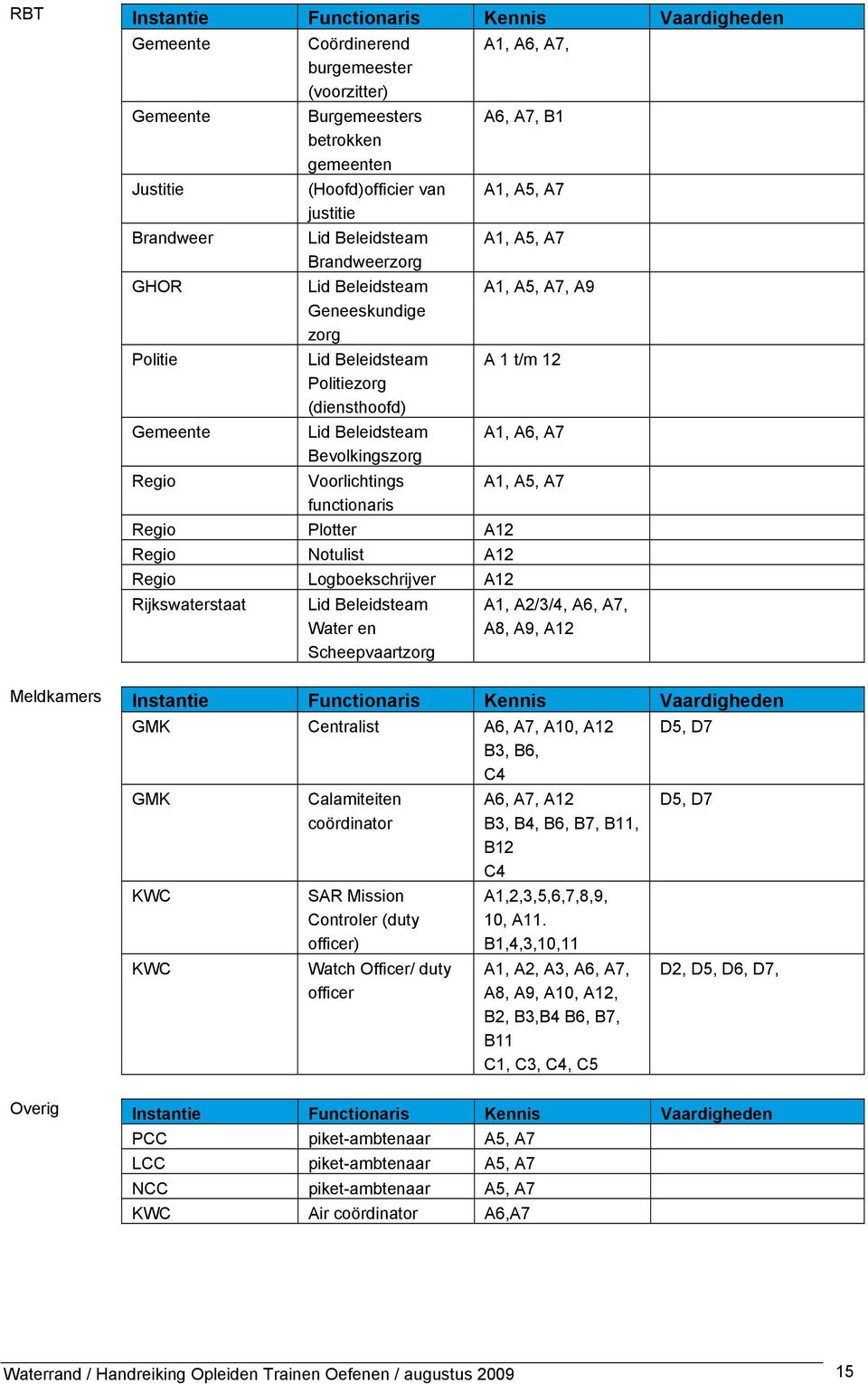 Plotter A12 Regio Notulist A12 Regio Logboekschrijver A12 Rijkswaterstaat Lid Beleidsteam Water en Scheepvaartzorg A1, A6, A7, A6, A7, B1 A1, A5, A7 A1, A5, A7 A1, A5, A7, A9 A 1 t/m 12 A1, A6, A7