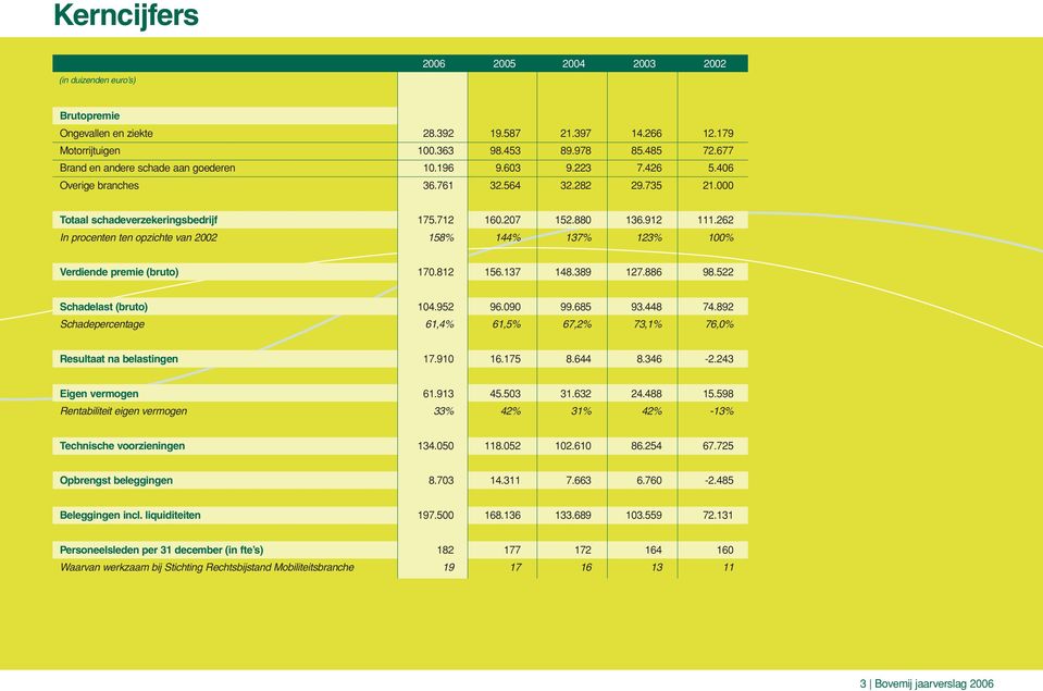 262 In procenten ten opzichte van 2002 158% 144% 137% 123% 100% Verdiende premie (bruto) 170.812 156.137 148.389 127.886 98.522 Schadelast (bruto) 104.952 96.090 99.685 93.448 74.