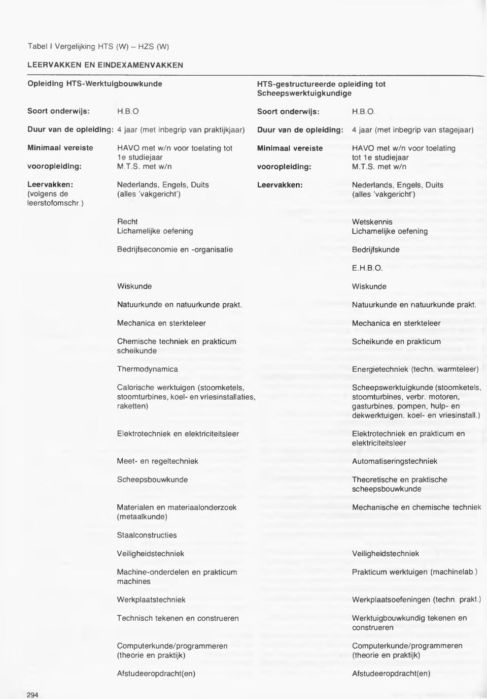 tot 1e studiejaar M.T.S. met w/n Minimaal vereiste vooropleiding: HAVO met w/n voor toelating tot 1 e studiejaar M.T.S. met w/n Leervakken: (volgens de leerstofomschr.