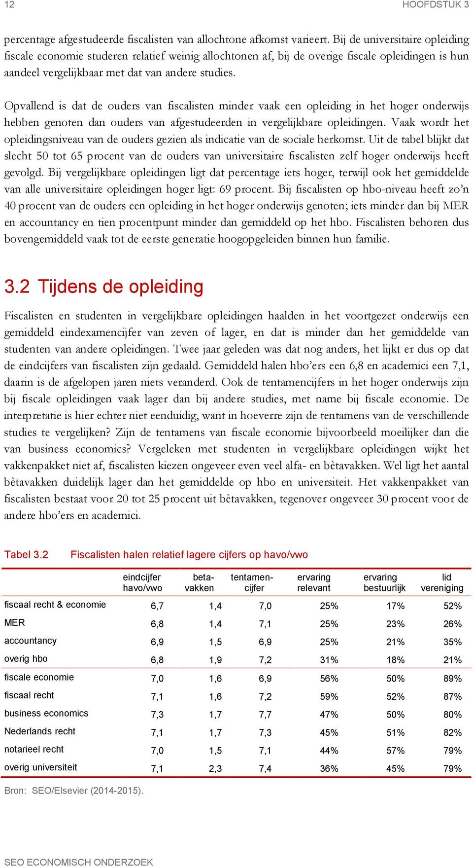 Opvallend is dat de ouders van fiscalisten minder vaak een opleiding in het hoger onderwijs hebben genoten dan ouders van afgestudeerden in vergelijkbare opleidingen.