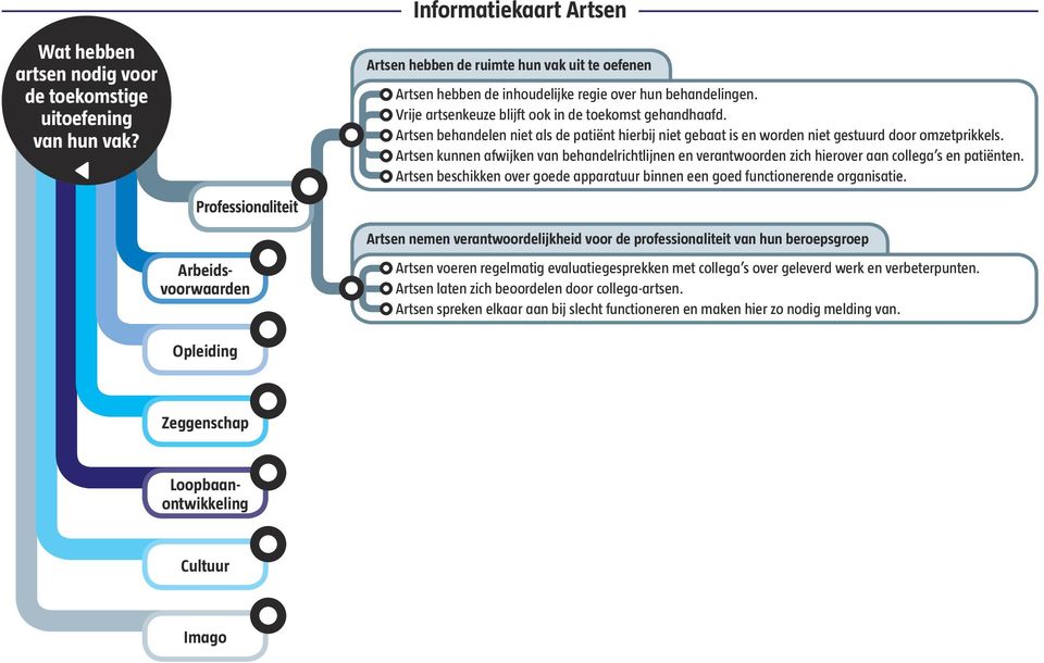 Artsen kunnen afwijken van behandelrichtlijnen en verantwoorden zich hierover aan collega s en patiënten. Artsen beschikken over goede apparatuur binnen een goed functionerende organisatie.