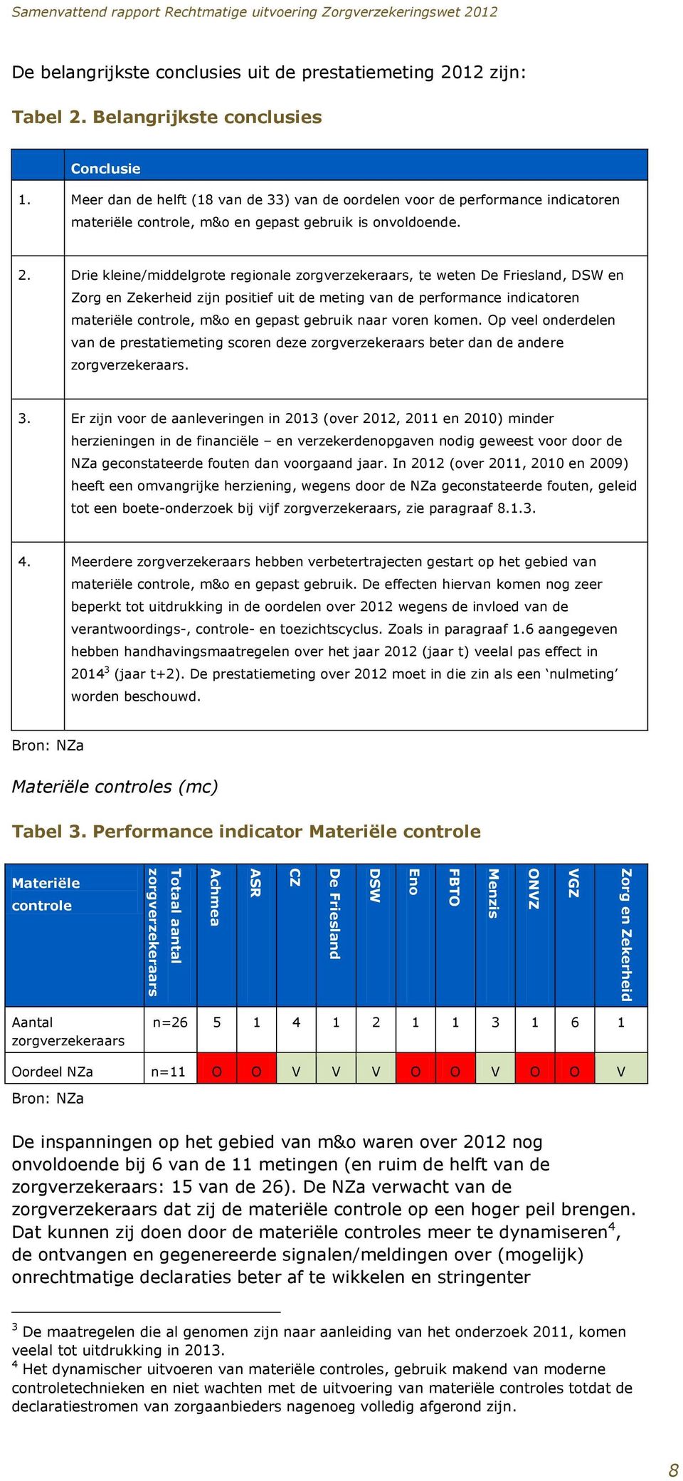 Meer dan de helft (18 van de 33) van de oordelen voor de performance indicatoren materiële controle, m&o en gepast gebruik is onvoldoende. 2.