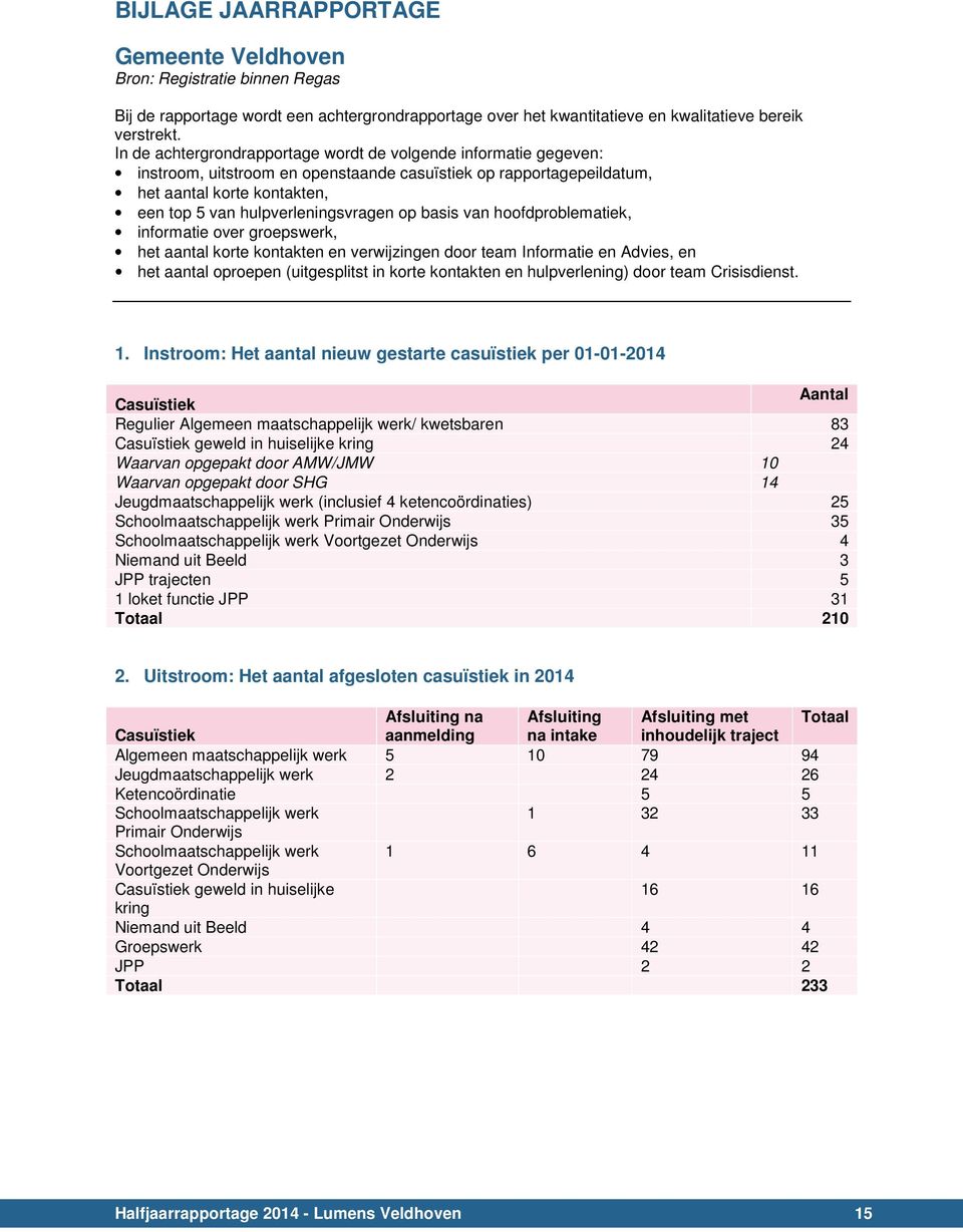 op basis van hoofdproblematiek, informatie over groepswerk, het aantal korte kontakten en verwijzingen door team Informatie en Advies, en het aantal oproepen (uitgesplitst in korte kontakten en