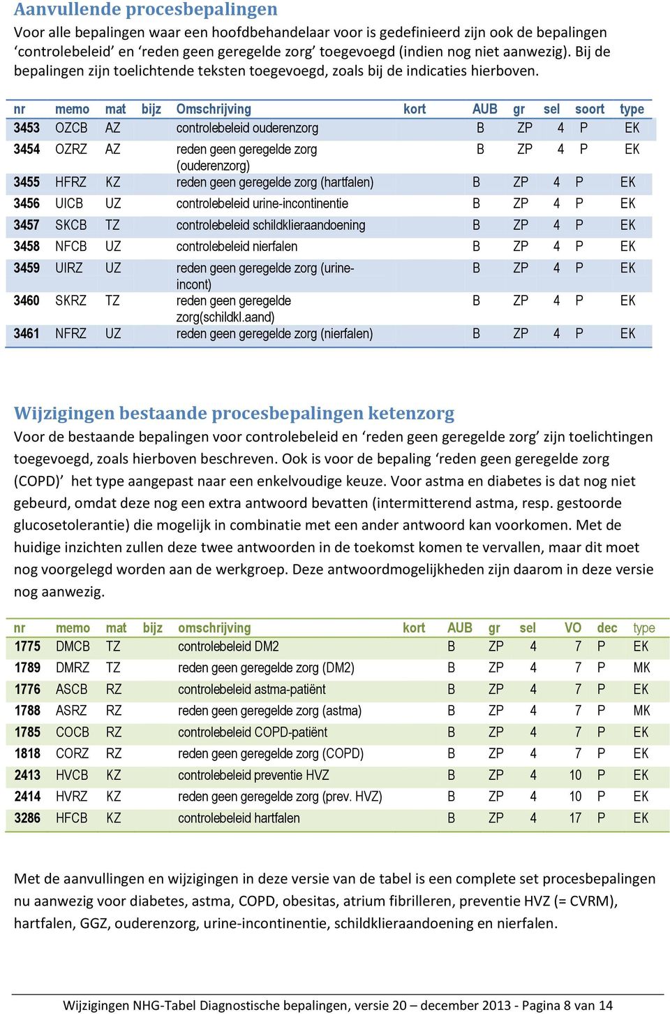 nr memo mat bijz Omschrijving kort AUB gr sel soort type 3453 OZCB AZ controlebeleid ouderenzorg B ZP 4 P EK 3454 OZRZ AZ reden geen geregelde zorg B ZP 4 P EK (ouderenzorg) 3455 HFRZ KZ reden geen