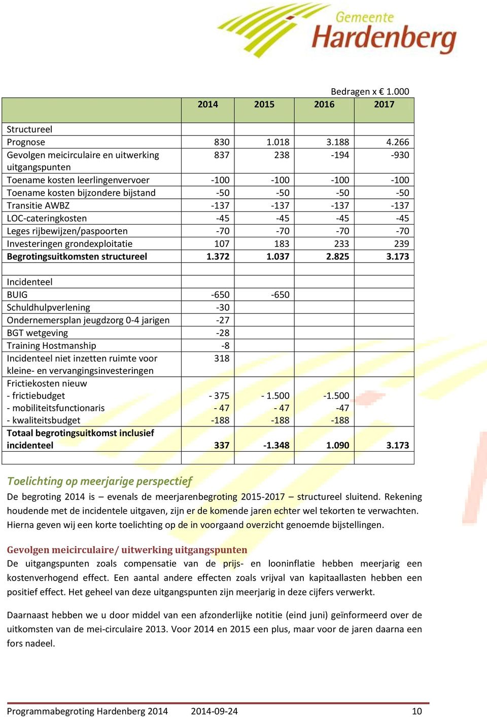 -137-137 LOC-cateringkosten -45-45 -45-45 Leges rijbewijzen/paspoorten -70-70 -70-70 Investeringen grondexploitatie 107 183 233 239 Begrotingsuitkomsten structureel 1.372 1.037 2.825 3.