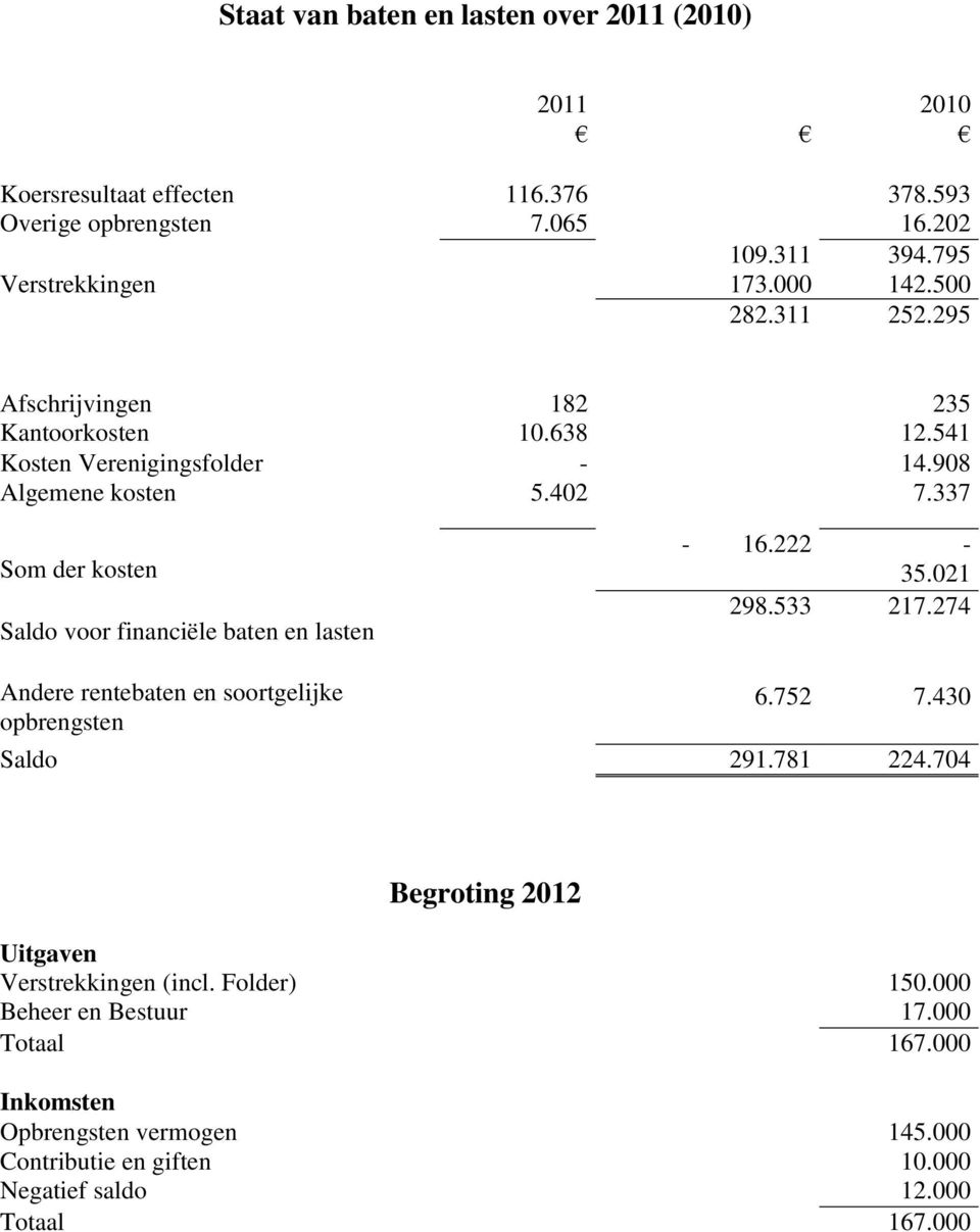 337 Som der kosten Saldo voor financiële baten en lasten - 16.222-35.021 298.533 217.274 Andere rentebaten en soortgelijke opbrengsten 6.752 7.430 Saldo 291.781 224.