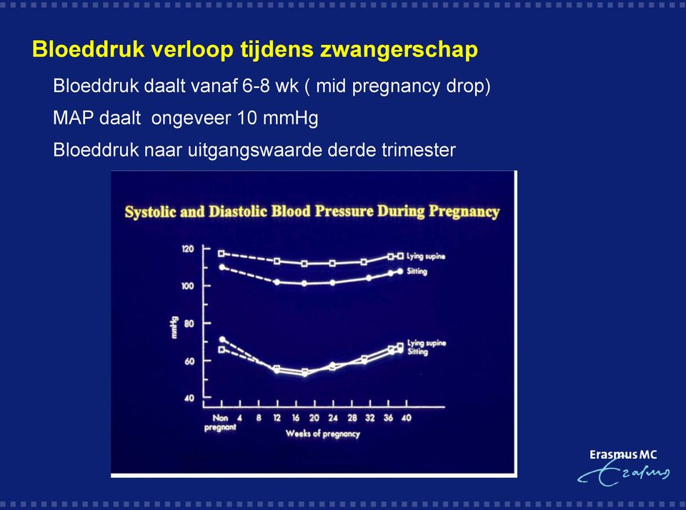 pregnancy drop) MAP daalt ongeveer 10