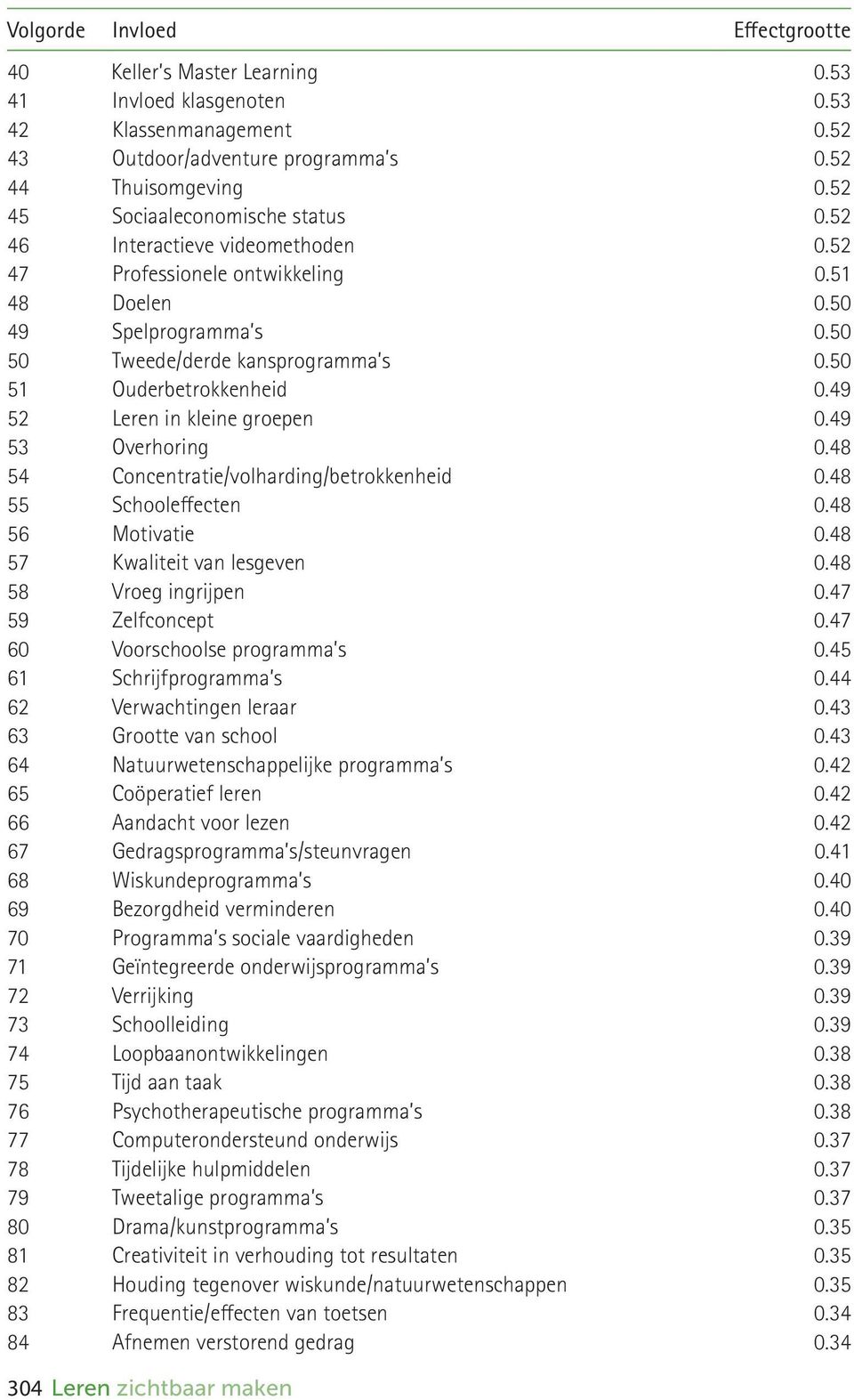 50 51 Ouderbetrokkenheid 0.49 52 Leren in kleine groepen 0.49 53 Overhoring 0.48 54 Concentratie/volharding/betrokkenheid 0.48 55 Schooleffecten 0.48 56 Motivatie 0.48 57 Kwaliteit van lesgeven 0.