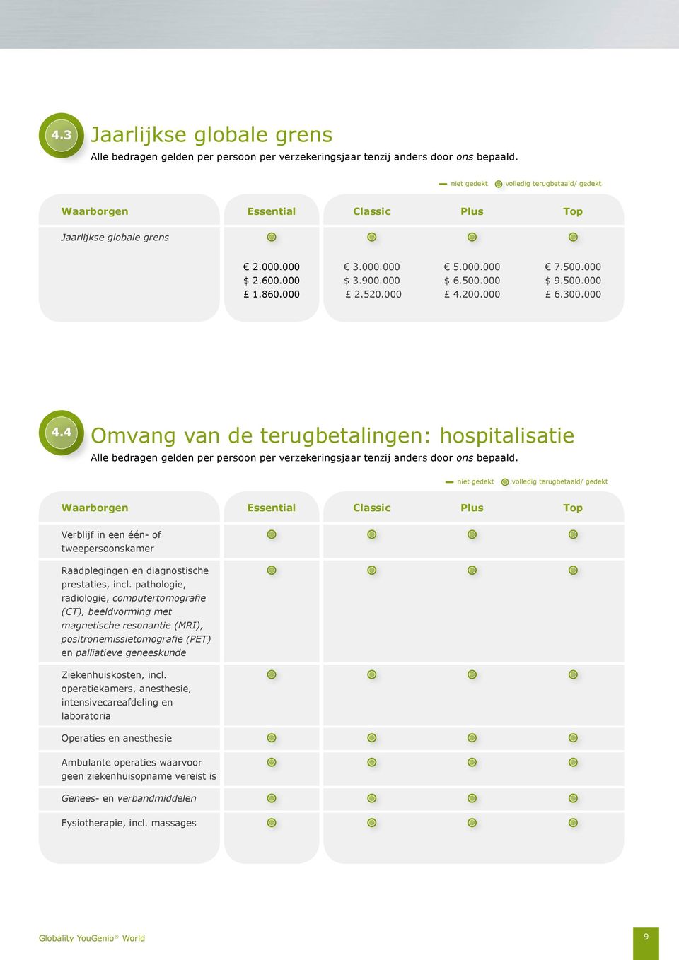 000 7.500.000 $ 9.500.000 6.300.000 4.4 Omvang van de terugbetalingen: hospitalisatie Alle bedragen gelden per persoon per verzekeringsjaar tenzij anders door ons bepaald.