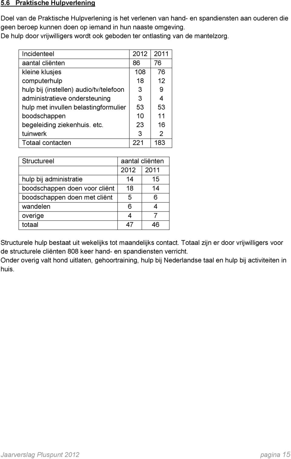 Incidenteel 2012 2011 aantal cliënten 86 76 kleine klusjes computerhulp hulp bij (instellen) audio/tv/telefoon administratieve ondersteuning hulp met invullen belastingformulier boodschappen