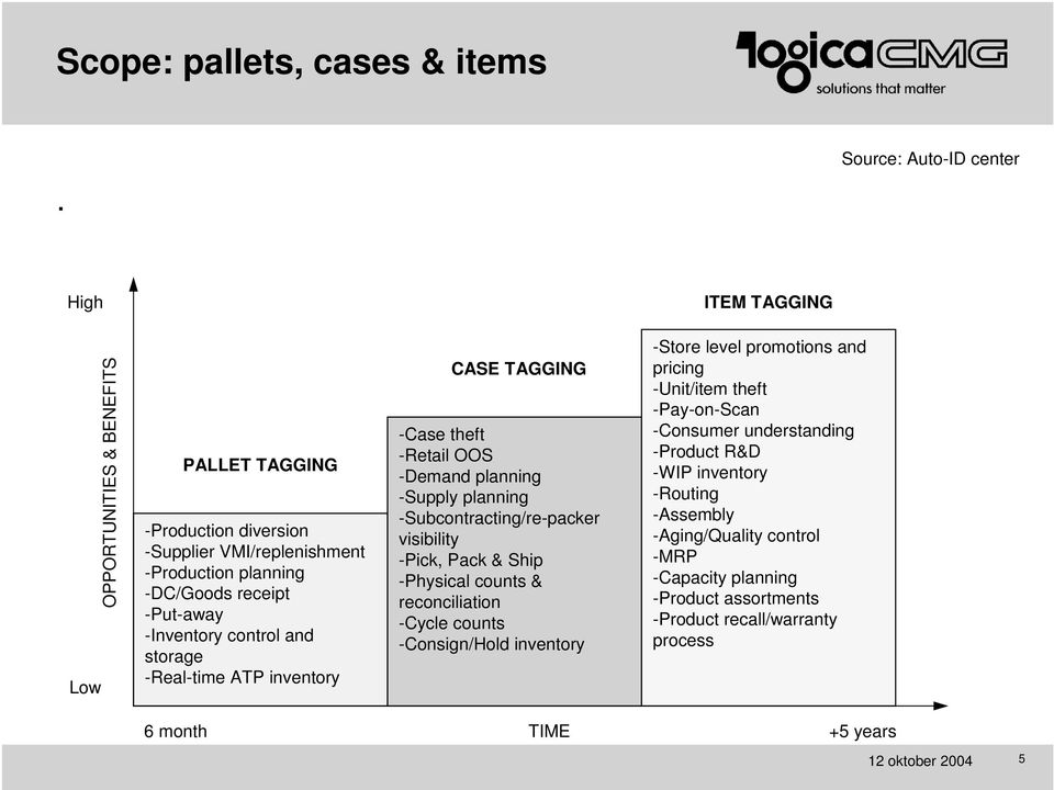 -Put-away -Inventory control and storage -Real-time ATP inventory CASE TAGGING -Case theft -Retail OOS -Demand planning -Supply planning -Subcontracting/re-packer visibility -Pick,
