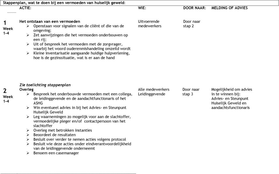 aangaande huidige hulpverlening, hoe is de gezinssituatie, wat is er aan de hand Uitvoerende medewerkers Door naar stap 2 2 Week 1-4 Zie toelichting stappenplan Overleg Bespreek het onderbouwde