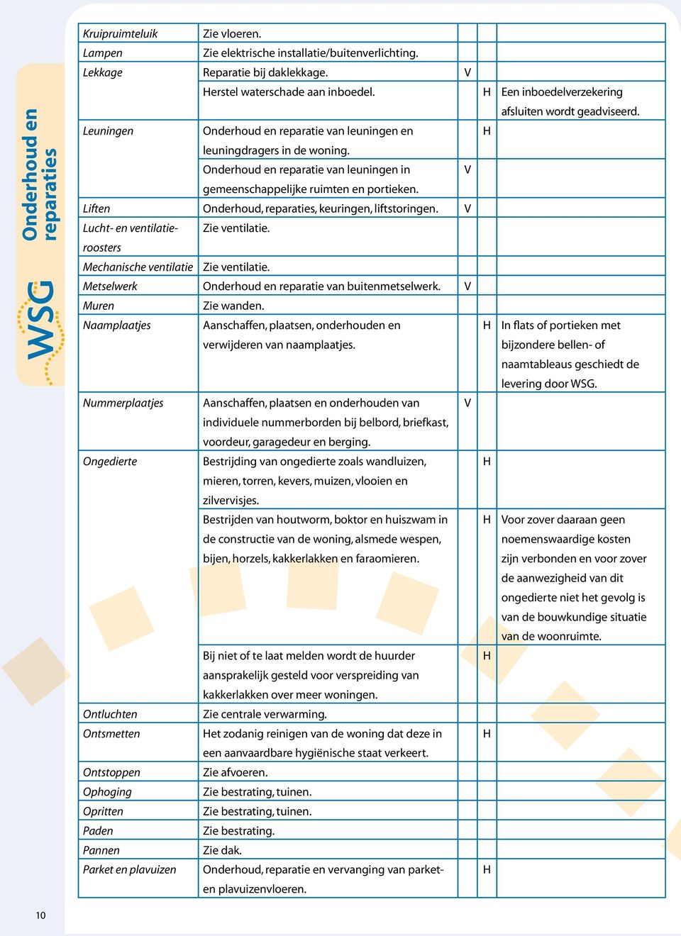 Liften Onderhoud,, keuringen, liftstoringen. Lucht- en ventilatieroosters Zie ventilatie. Mechanische ventilatie Zie ventilatie. Metselwerk reparatie van buitenmetselwerk. Muren Zie wanden.