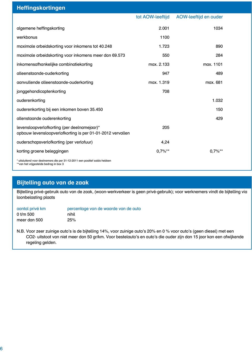 1101 alleenstaande-ouderkorting 947 489 aanvullende alleenstaande-ouderkorting max. 1.319 max. 681 jonggehandicaptenkorting 708 ouderenkorting 1.032 ouderenkorting bij een inkomen boven 35.