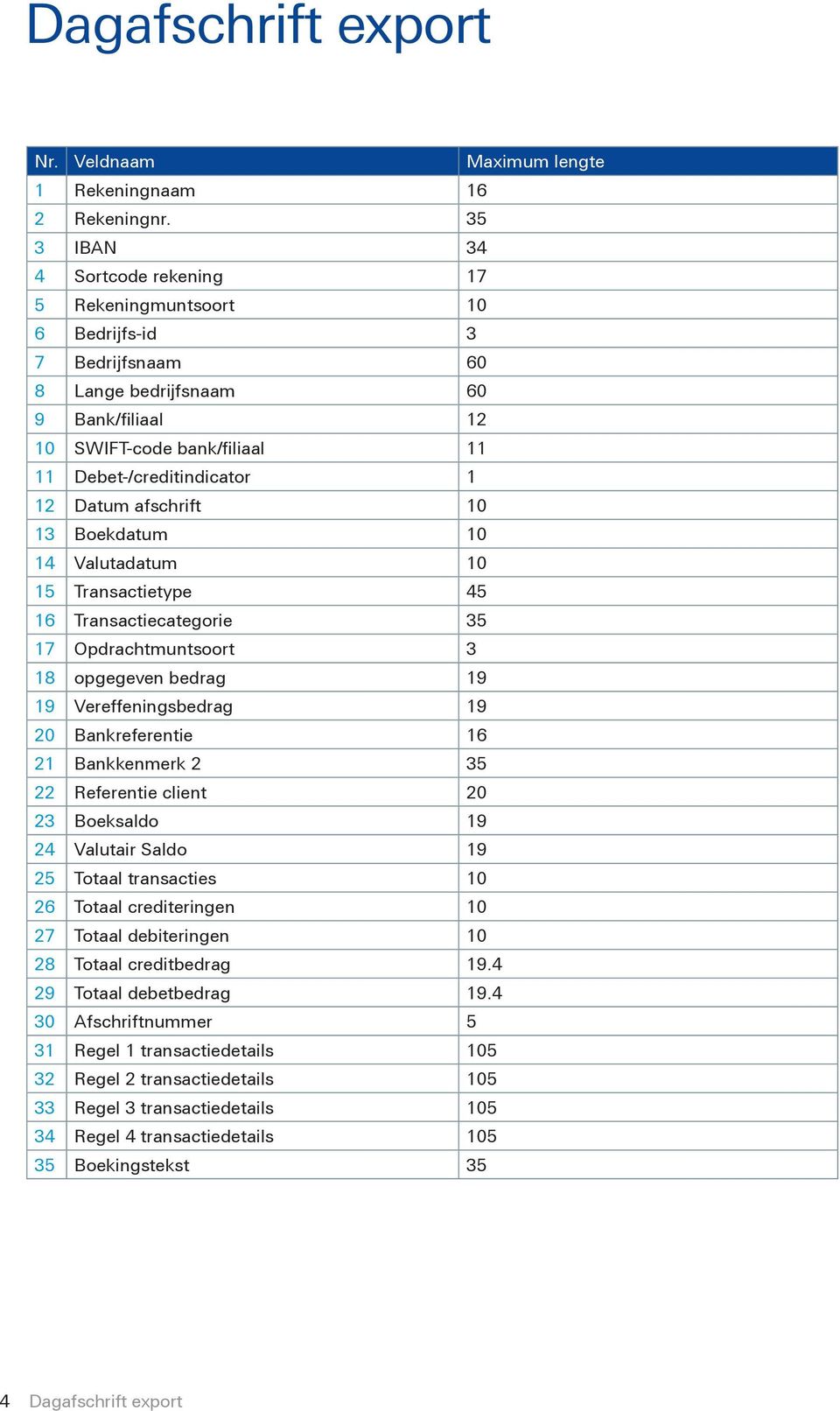 Datum afschrift 10 13 Boekdatum 10 14 Valutadatum 10 15 Transactietype 45 16 Transactiecategorie 35 17 Opdrachtmuntsoort 3 18 opgegeven bedrag 19 19 Vereffeningsbedrag 19 20 Bankreferentie 16 21