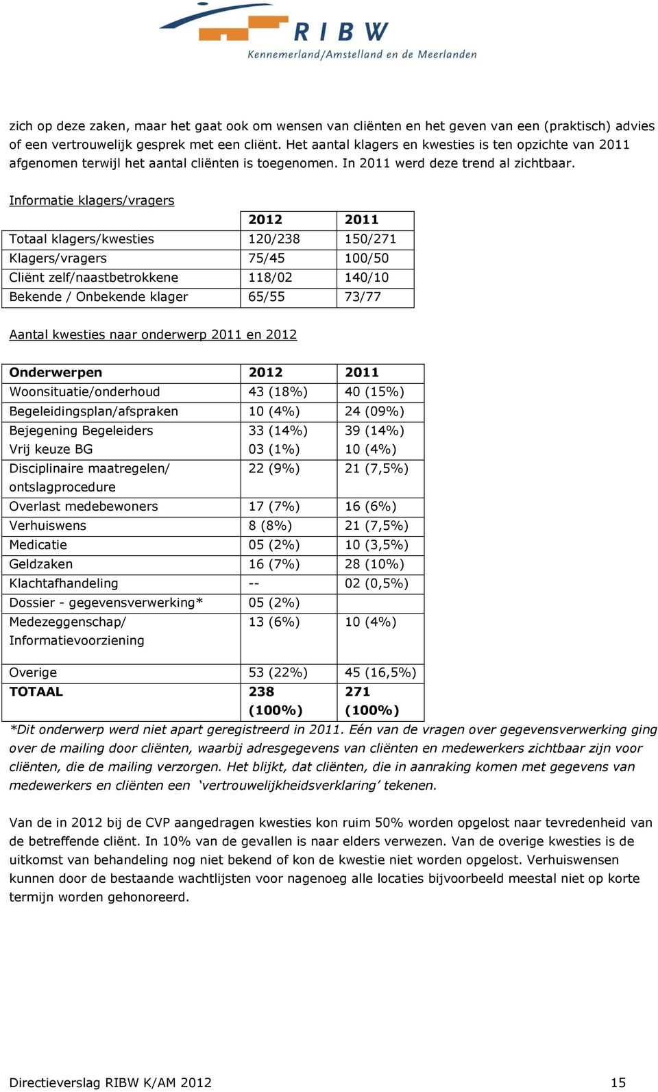 Informatie klagers/vragers 2012 2011 Totaal klagers/kwesties 120/238 150/271 Klagers/vragers 75/45 100/50 Cliënt zelf/naastbetrokkene 118/02 140/10 Bekende / Onbekende klager 65/55 73/77 Aantal