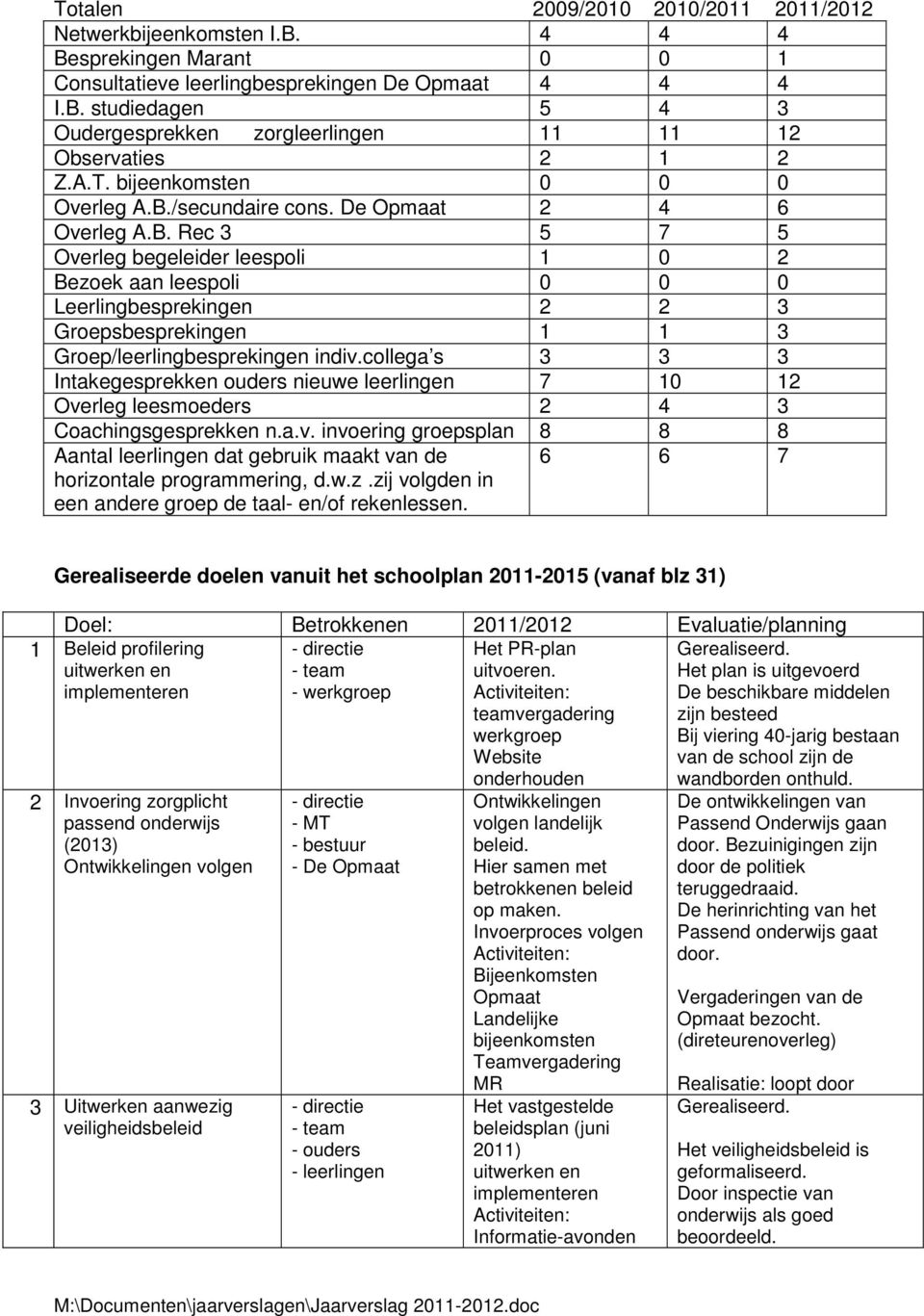 collega s 3 3 3 Intakegesprekken ouders nieuwe leerlingen 7 10 12 Overleg leesmoeders 2 4 3 Coachingsgesprekken n.a.v. invoering groepsplan 8 8 8 Aantal leerlingen dat gebruik maakt van de horizontale programmering, d.