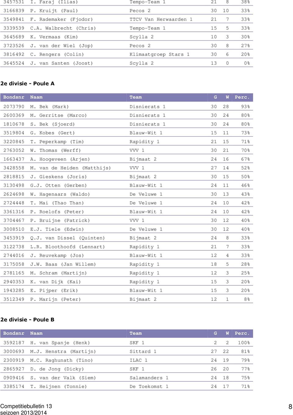 van Santen (Joost) Scylla 2 13 0 0% 2e divisie - Poule A 2073790 M. Bek (Mark) Disnierats 1 30 28 93% 2600369 M. Gerritse (Marco) Disnierats 1 30 24 80% 1810678 S.