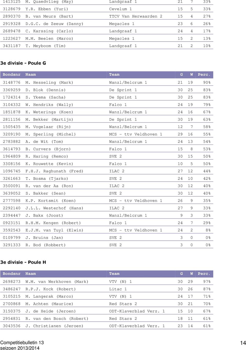 Hesseling (Mark) Wanzl/Belcrum 1 21 19 90% 3369259 D. Blok (Dennis) De Sprint 1 30 25 83% 1724314 S. Ykema (Sacha) De Sprint 1 30 25 83% 3104332 W. Hendriks (Wally) Falco 1 24 19 79% 1851878 K.