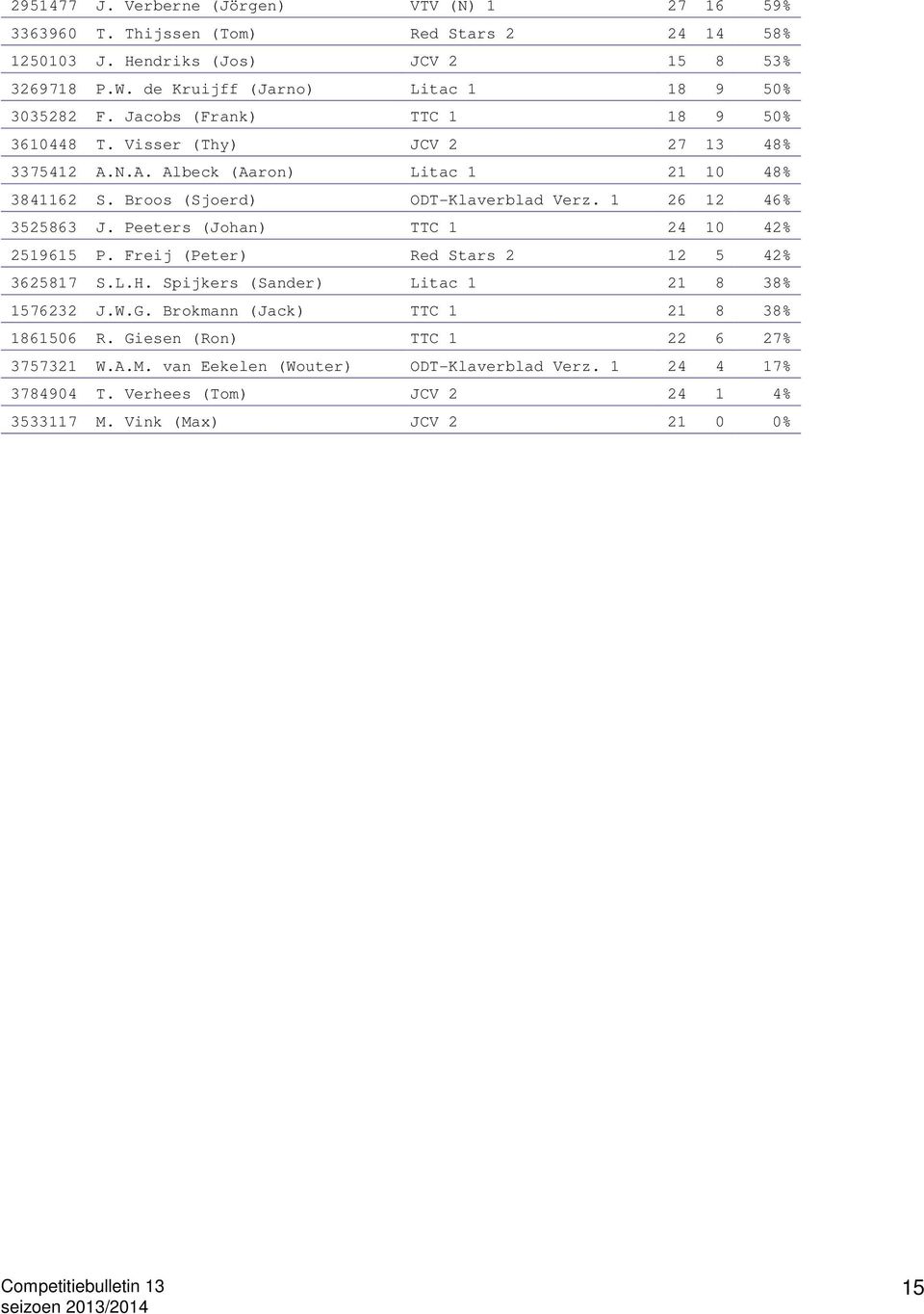 Broos (Sjoerd) ODT-Klaverblad Verz. 1 26 12 46% 3525863 J. Peeters (Johan) TTC 1 24 10 42% 2519615 P. Freij (Peter) Red Stars 2 12 5 42% 3625817 S.L.H.
