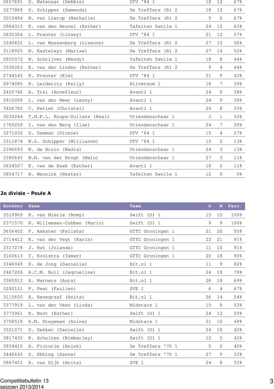 Kasteleyn (Marise) De Treffers (R) 2 27 14 52% 2855972 W. Schrijver (Wendy) Tafelten Zwolle 1 18 8 44% 3536262 E. van der Linden (Esther) De Treffers (R) 2 9 4 44% 2744545 K.
