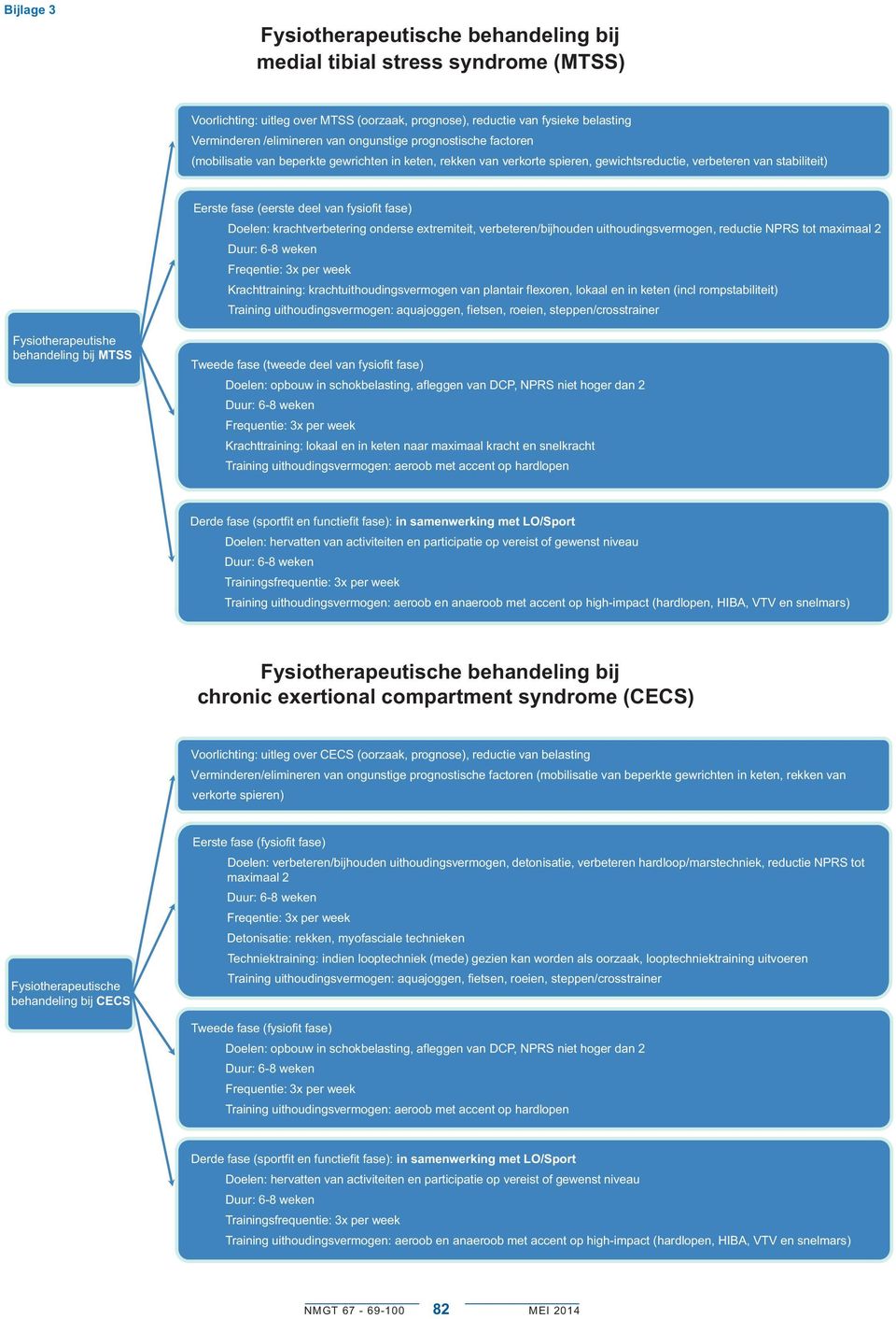 Doelen: krachtverbetering onderse extremiteit, verbeteren/bijhouden uithoudingsvermogen, reductie NPRS tot maximaal 2 Duur: 6-8 weken Freqentie: 3x per week Krachttraining: krachtuithoudingsvermogen