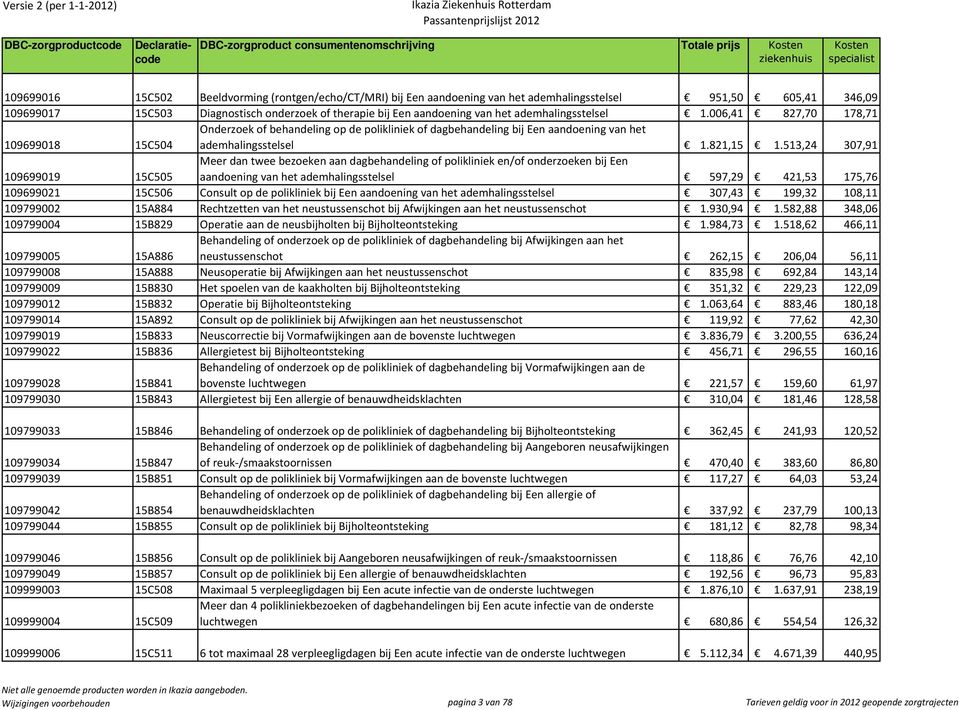 006,41 827,70 178,71 109699018 15C504 Onderzoek of behandeling op de polikliniek of dagbehandeling bij Een aandoening van het ademhalingsstelsel 1.821,15 1.