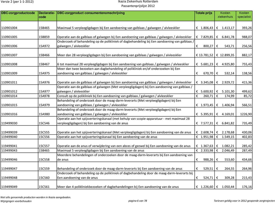 841,78 988,07 Onderzoek of behandeling op de polikliniek of dagbehandeling bij Een aandoening van galblaas / 110901006 15A972 galwegen / alvleesklier 800,27 543,71 256,56 110901007 15B466 Meer dan 28