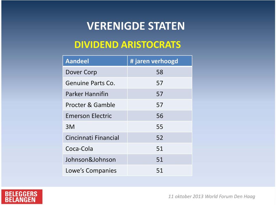 57 Parker Hannifin 57 Procter & Gamble 57 Emerson Electric