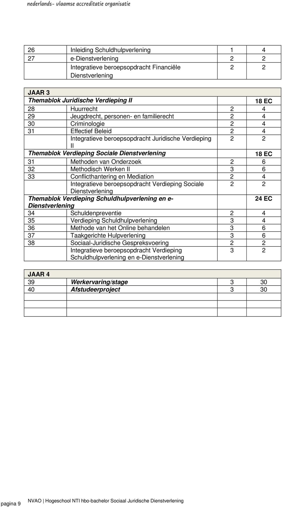 Methoden van Onderzoek 2 6 32 Methodisch Werken II 3 6 33 Conflicthantering en Mediation 2 4 Integratieve beroepsopdracht Verdieping Sociale 2 2 Dienstverlening Themablok Verdieping