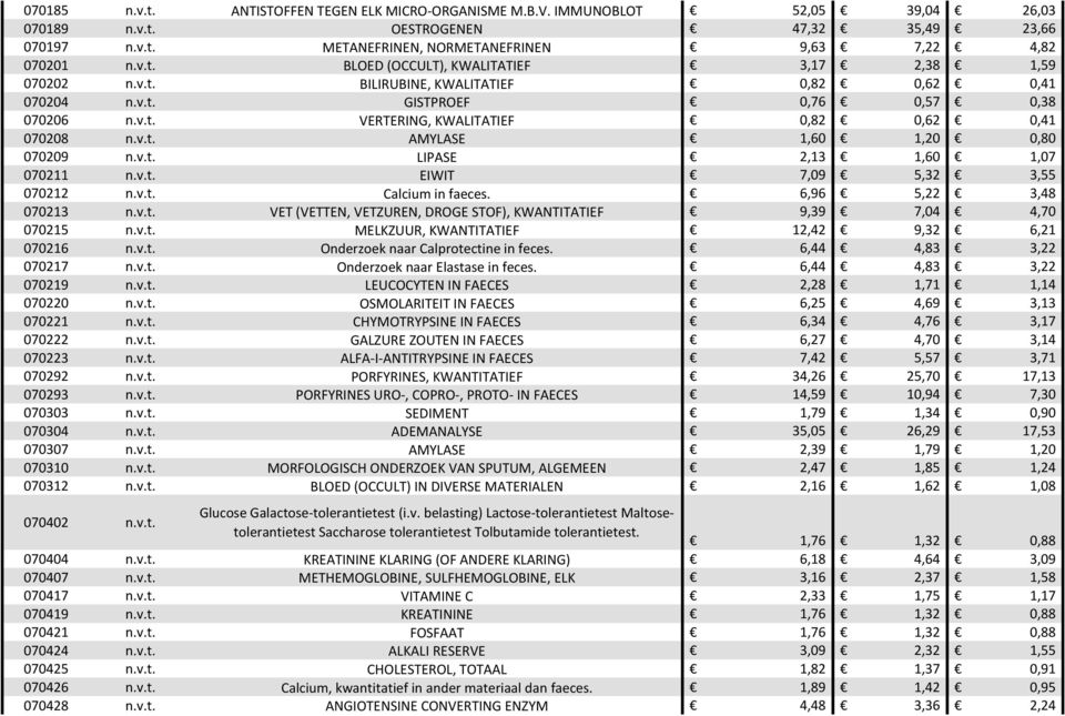 v.t. AMYLASE 1,60 1,20 0,80 070209 n.v.t. LIPASE 2,13 1,60 1,07 070211 n.v.t. EIWIT 7,09 5,32 3,55 070212 n.v.t. Calcium in faeces. 6,96 5,22 3,48 070213 n.v.t. VET (VETTEN, VETZUREN, DROGE STOF), KWANTITATIEF 9,39 7,04 4,70 070215 n.