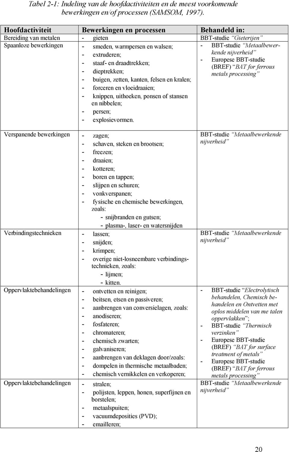 nijverheid - extruderen; - Europese BBT-studie - staaf- en draadtrekken; (BREF) BAT for ferrous - dieptrekken; metals processing - buigen, zetten, kanten, felsen en kralen; - forceren en